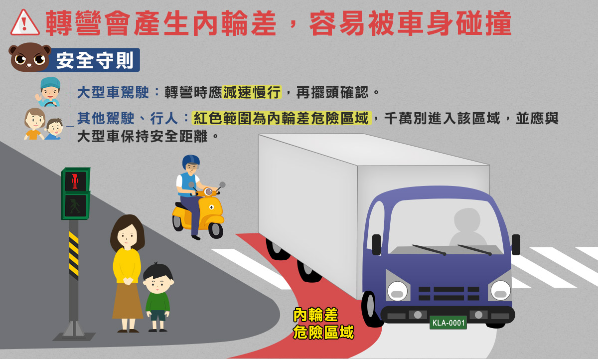 駕駛及行人要特別留意,千萬別進入其他車輛的「內輪差危險區域」,避免遭受車身碰撞。(圖片來源/ 168交通安全入口網)