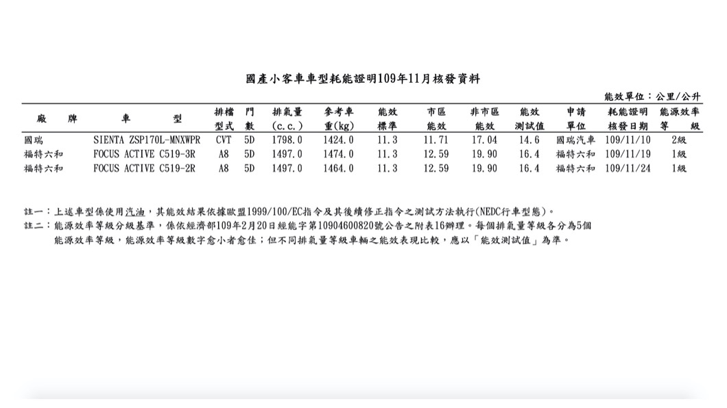從經濟部公佈的資訊來看，可以見到Focus Active出現於送測名單之中。(圖片來源/ Ford)