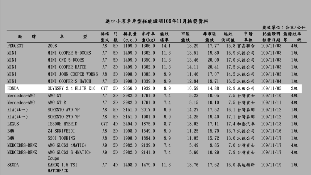 根據經濟部能源局11月油耗送測名單顯示,Honda Odyssey也列入送測名單當中。(圖片來源/ 經濟部)