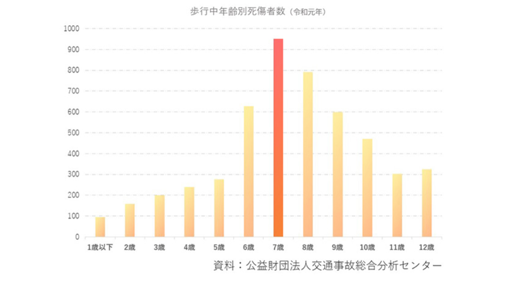 根據日本交通事故統計，7歲孩童最容易在路上發生傷亡事故。(圖片來源/ Honda)