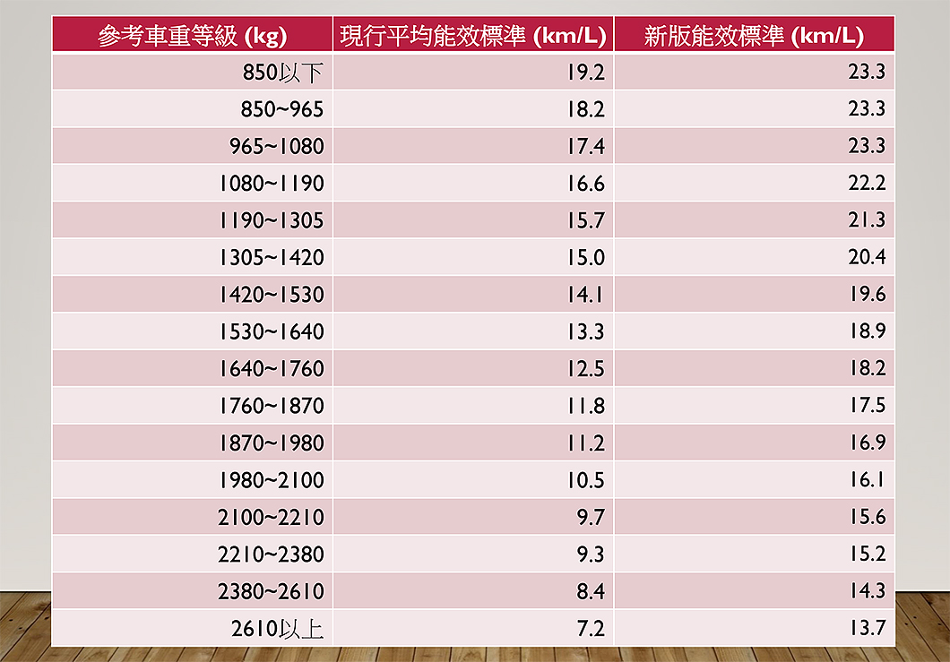 (資料來源/ 車輛容許耗用能源標準及檢查管理辦法)