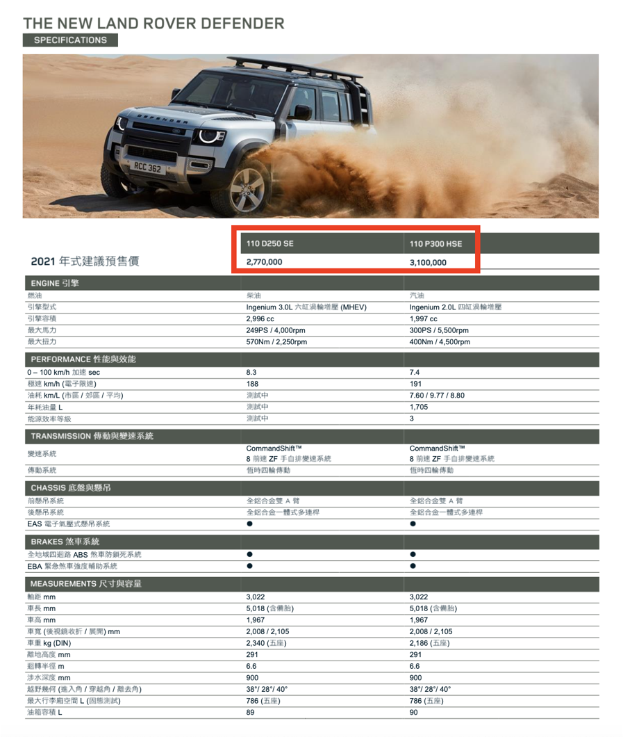 全新Defender預售價格分別為柴油版110 D250 SE的277萬元,以及汽油版110 P300 HSE的310萬元。