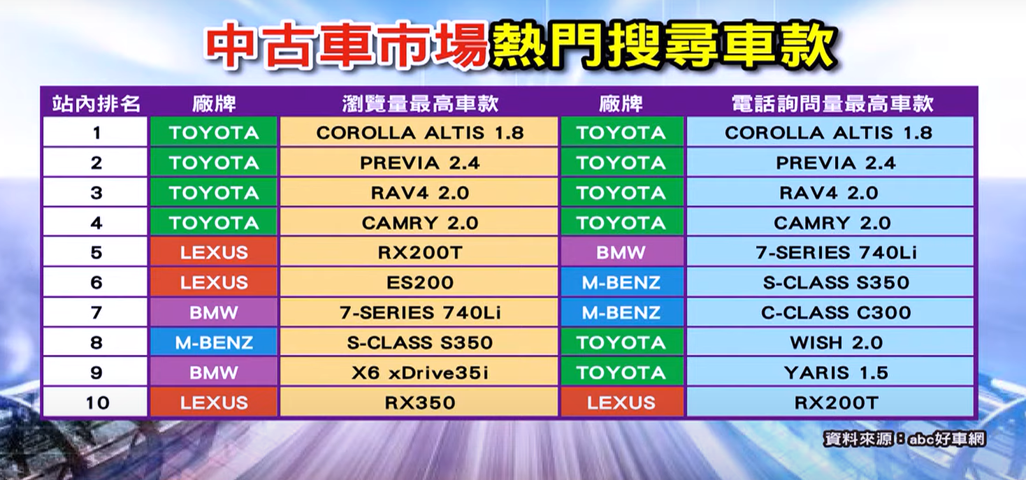 台灣中古車市場在2019年更創下70萬輛過戶量,其中廠牌瀏覽量較高的車款,以及電話詢問度較高的車款,都由Toyota拿下,而Lexus、BMW、M-Benz亦有不錯的表現。(圖片來源/ 地球黃金線)
