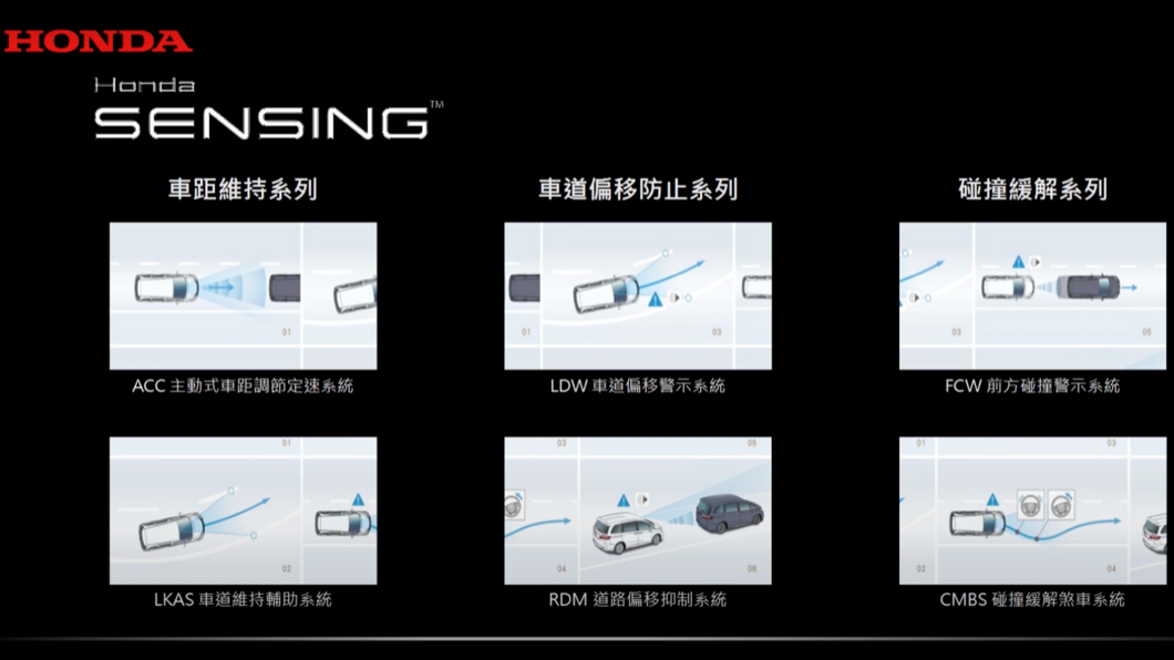 小改款Odyssey全車系將Honda Sensing列為標準配備,提供水準之上的安全防護。(圖片來源/ Honda)