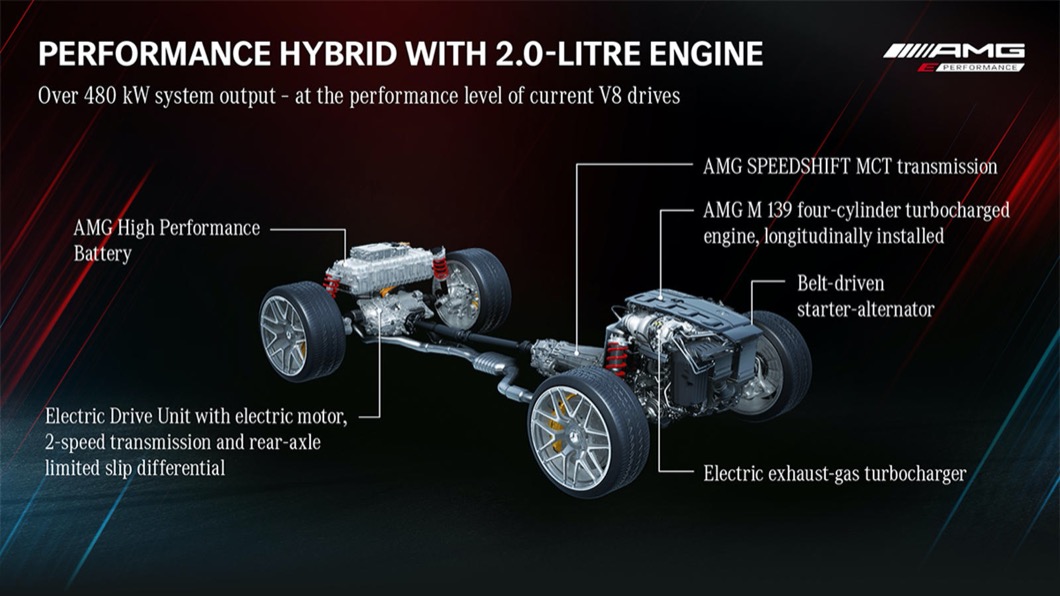 備受車迷關注的即是E Performance，該系列採用前置引擎的設定，並在後軸搭配電動馬達。(圖片來源/ M-Benz)