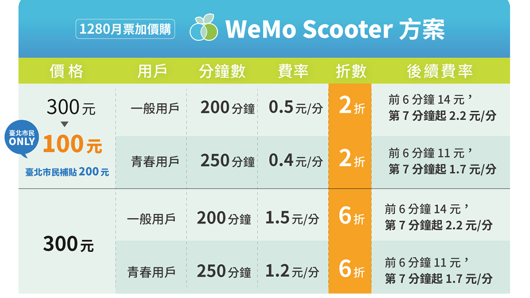 1280月票加價購使用WeMo方案。(圖片來源/ WeMo)