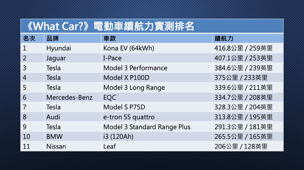 電動車實測續航里程排名。(資料來源/ 《What Car?》