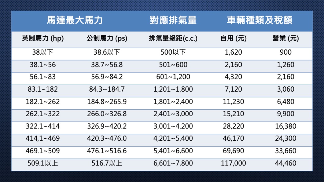 電動車使用牌照稅稅額表。(資料來源/ 財政部)