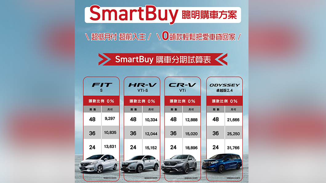 Honda CRV除了有國產全車系優惠的60萬0利率外,還享有「SmartBuy聰明購車方案」,同樣可以用0頭款將車開回家。另外,進口的Odyssey也享有「SmartBuy聰明購車方案」。(圖片來源/ Honda)