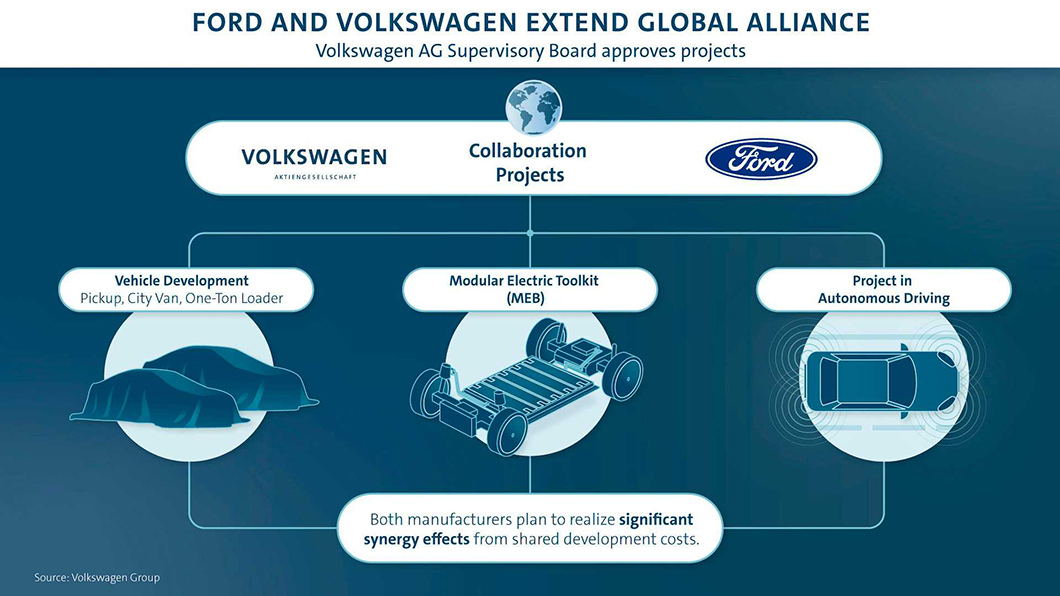 Ford揪VW一起放電 拚2030歐陸全面電動化