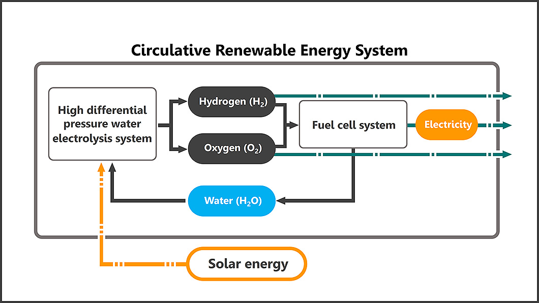 如何延長人類在外太空生存的時間,氧氣與氫氣是重要關鍵,(圖片來源/ Honda)