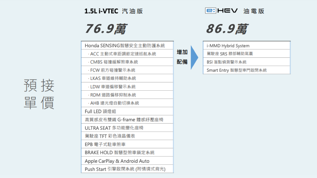 1.5L 汽油版預售價為76.9萬元,1.5 e:HEV油電版預售價為86.9萬元整。(圖片來源/ Honda)