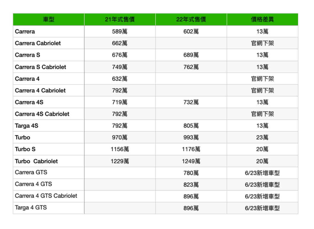 新年式911車系這回售價調漲,也讓911車系的入手門檻一舉突破600萬元大關。(圖片來源/ TVBS)