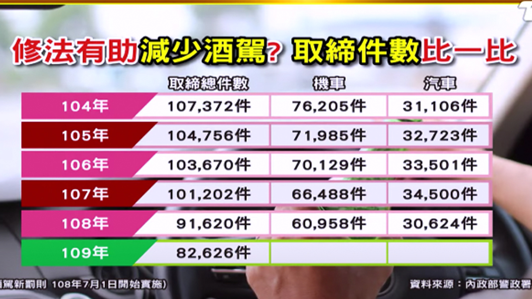 酒駕罰則越來越重,但每年依舊還是有至少8萬件酒駕案件。(圖片來源/ TVBS)