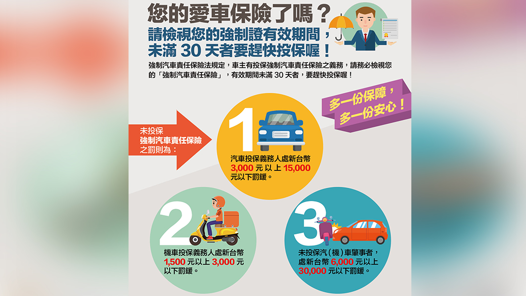汽機車強制險過期罰鍰金額不同,但如果過期又發生車禍都將至少收到6,000元以上的罰單。(圖片來源/ 臉書強制險汽車責任險)