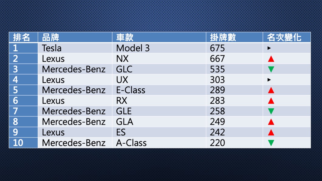 6月份豪華品牌掛牌數排行榜。