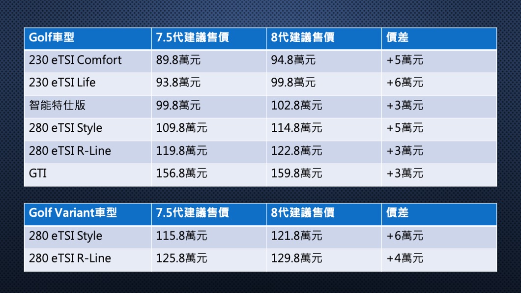 8代Golf全車系價格表。(資料來源/ Volkswagen)