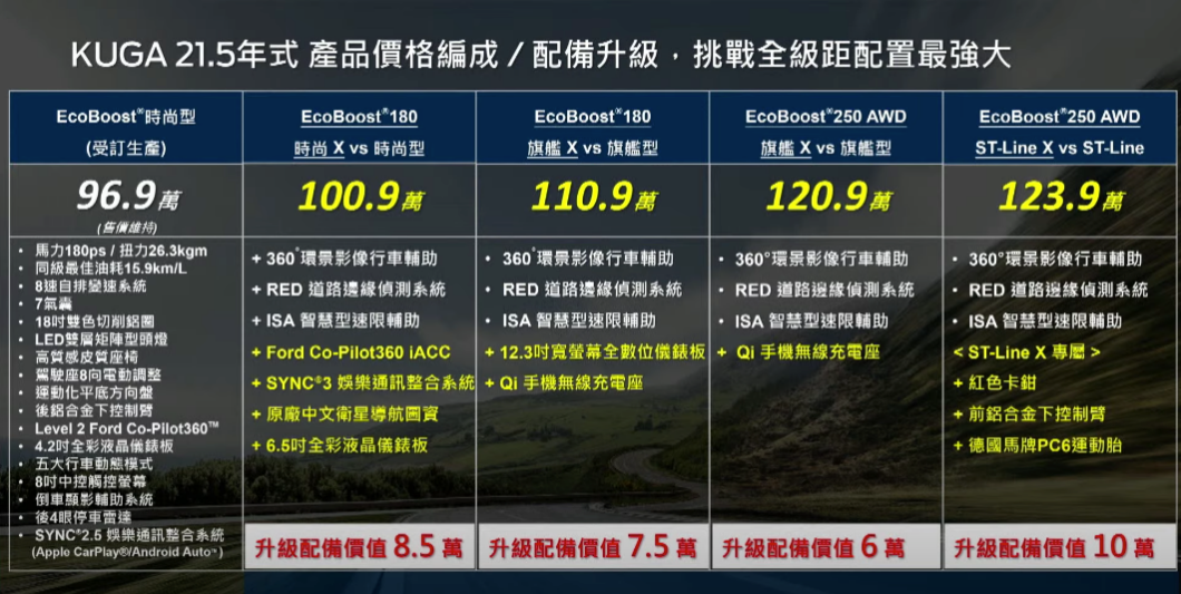 因全球貨運、原物料調漲,新年式車型均加價4萬元,Kuga X車型建議售價自100.9萬起。(圖片來源/ Ford)