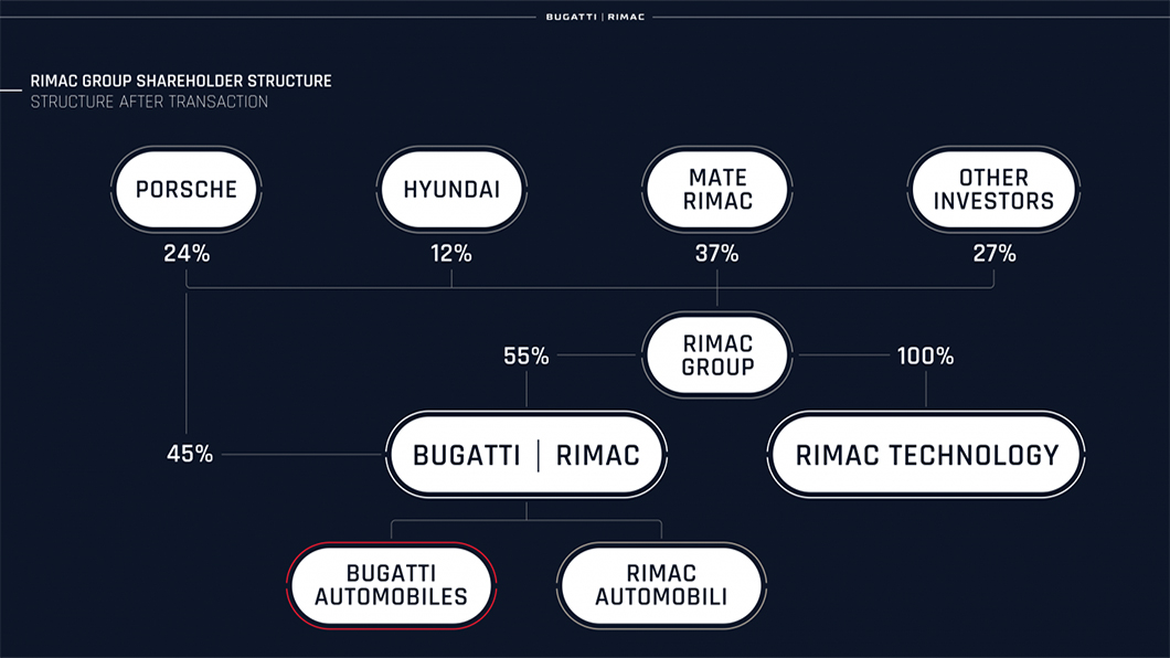 Rimac Group將由Porsche (持股24%)、Hyundai (持股12%)、Mate Rimac (持股37%) 與其他投資人(持股27%)組成。(圖片來源/ Rimac)