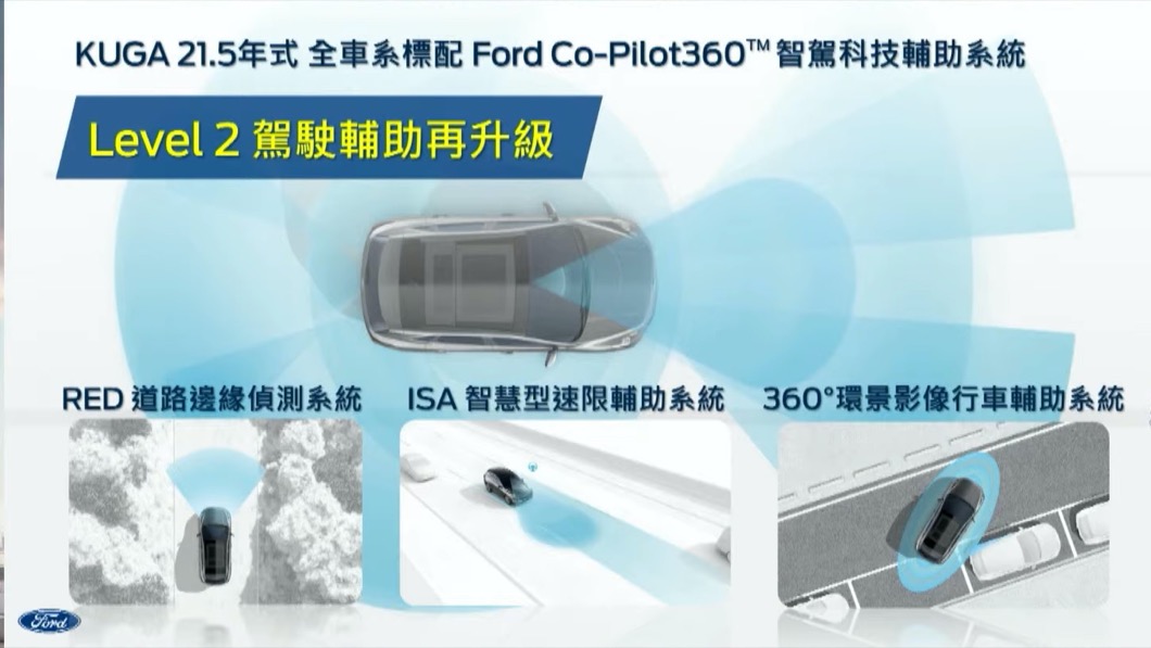 RED道路邊緣偵測,則是車道偏移輔助系統的延伸,作動時機為時速65km/h以上。(圖片來源/ Ford)