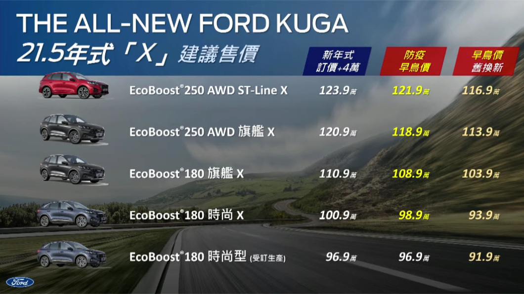 21.5年式Kuga X車型皆有4萬元的調整,不過Ford也祭出「防疫早鳥優惠價」措施。(圖片來源/ Ford)