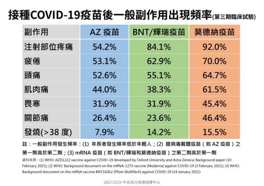 接種COVID-19疫苗後一般副作用出現頻率。（圖／中央流行疫情指揮中心提供）