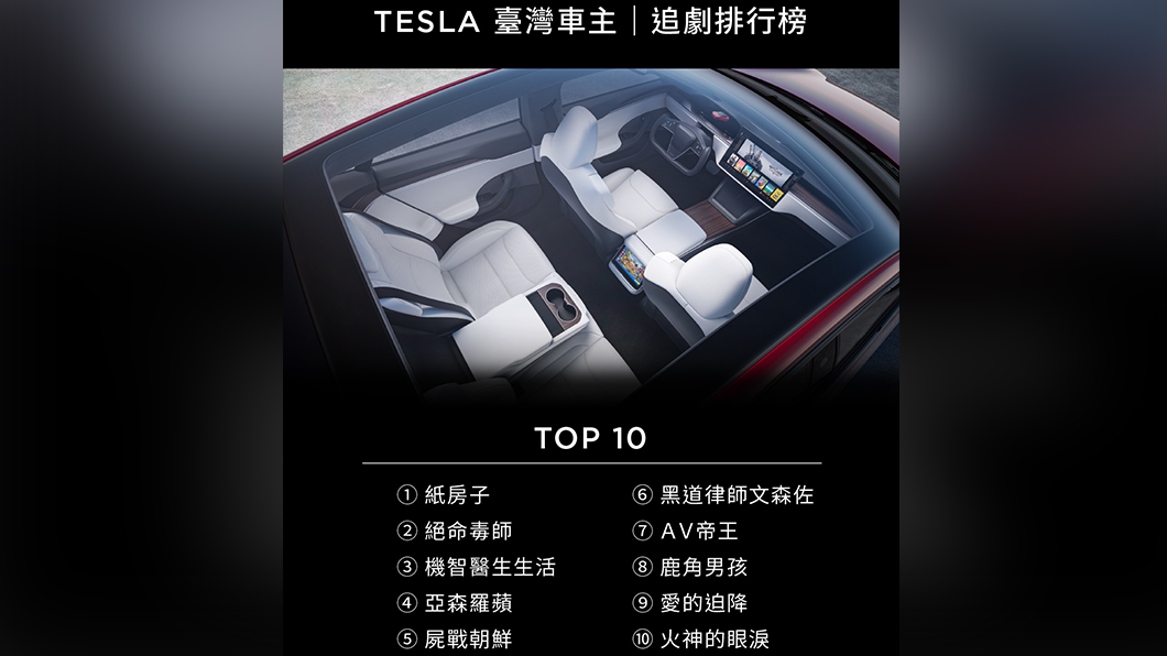 Model 3車主最喜歡的電視劇為「犯罪」類別,排名第一的經典西班牙影集「紙房子」同時也是所有片單中受到最多人歡迎的選擇。(圖片來源/ Tesla)