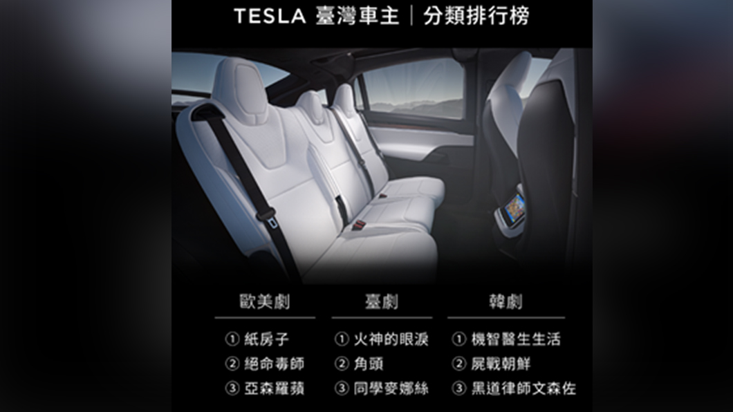 全台車主前十大最受歡迎影劇涵蓋歐美、台、韓、日劇。(圖片來源/ Tesla)