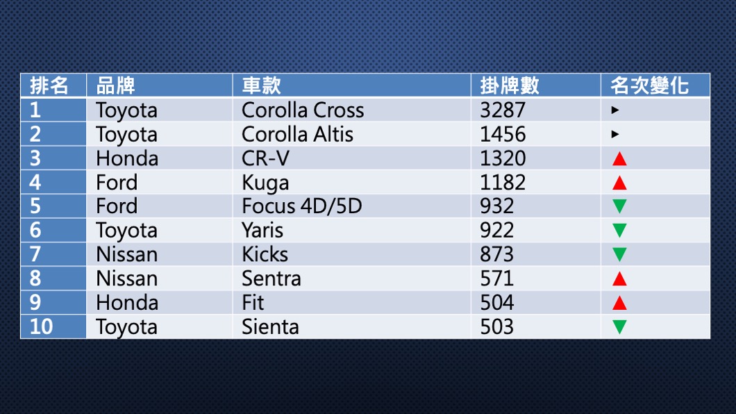 7月份國產品牌掛牌數排行。(圖片來源/ TVBS)