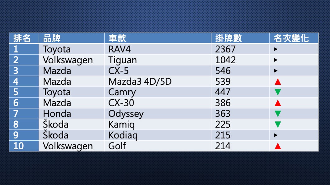 7月份進口品牌掛牌數排行。(圖片來源/ TVBS)