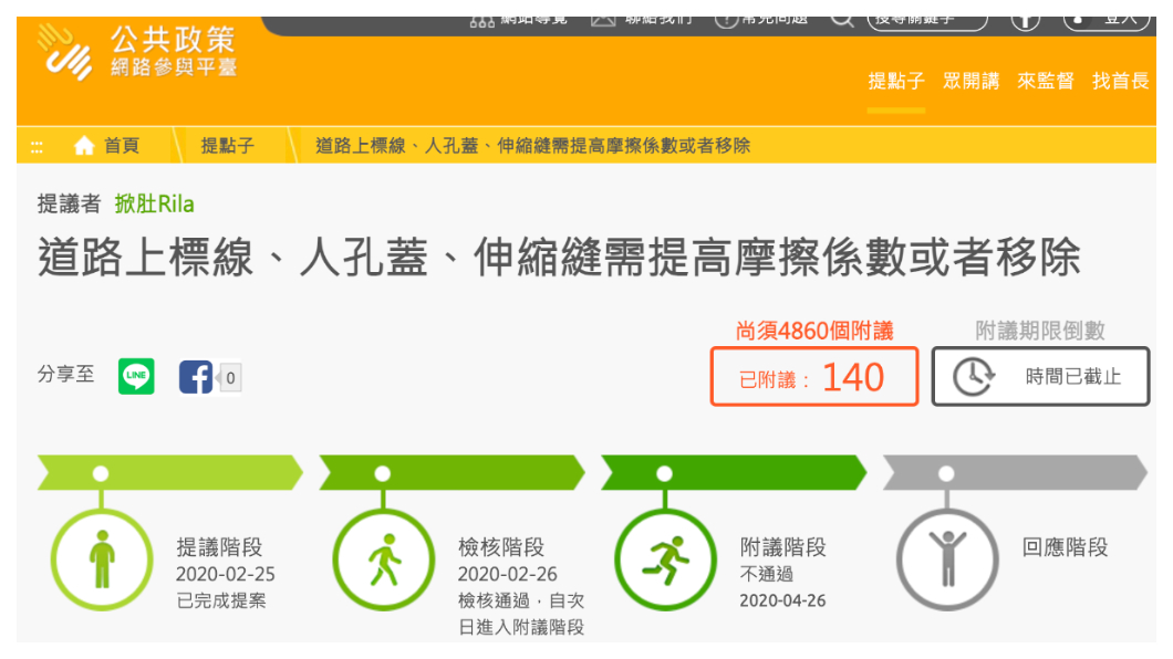 過去就曾有民眾在「公共政策網路平台」上提案,要求提高道路標線、人孔蓋、伸縮縫的摩擦係數。(圖片來源/截圖自公共政策網路平台網頁) 上傳於 星期五 13 八月 2021 尺寸 1060*596 檔案大小 233 KB