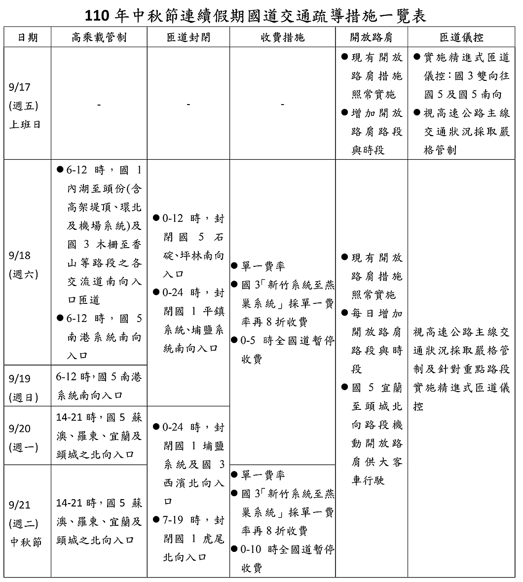 110年中秋連續假期國道疏運措施。(圖片來源/ 高速公路局)