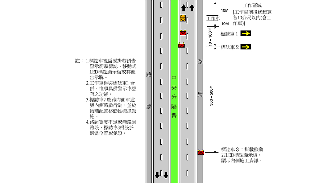 依照規定，施工車輛後方必須設置號誌車與緩撞車警示後方用路人。(圖片來源/ 高公局)