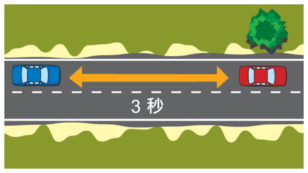 三秒定律能輔助駕駛判斷需與前車保持多少距離,進而降低因安全距離過短而發生追撞的風險。(圖片來源/Ford)