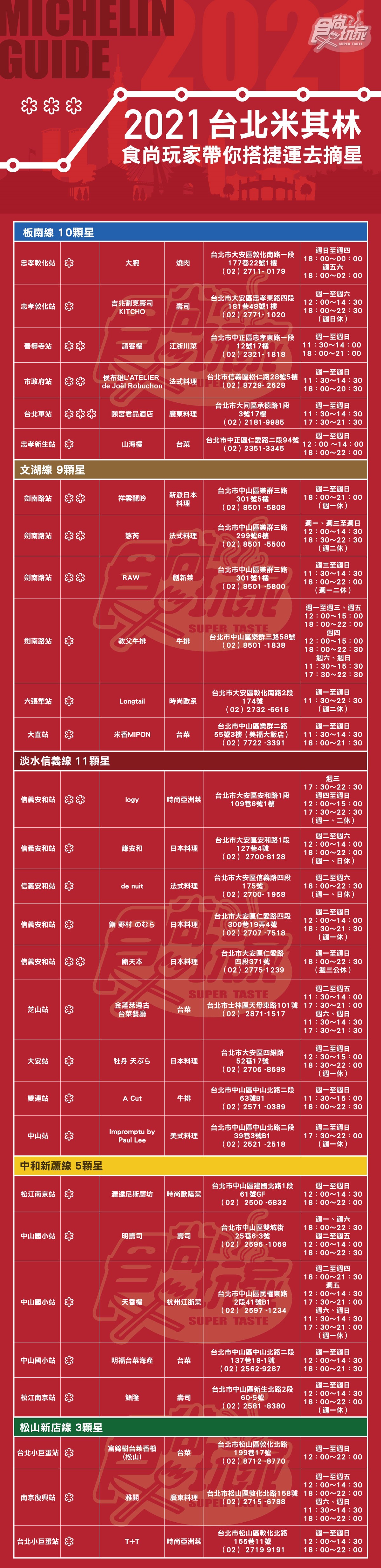 台北捷運路線上的2021台北米其林指南星級餐廳名單。(圖/食尚玩家)