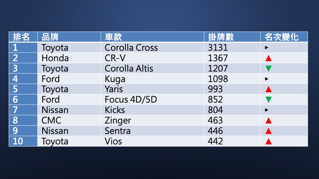 2021年8月份國產車掛牌數排行。(圖片來源/ TVBS)