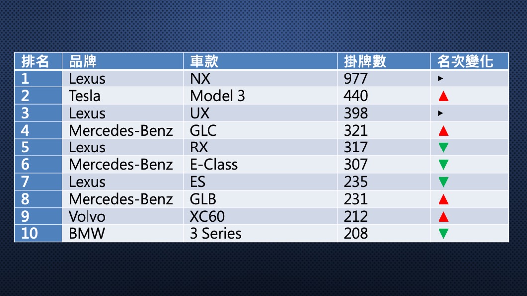 2021年8月豪華品牌銷售排行。(圖片來源/ TVBS)