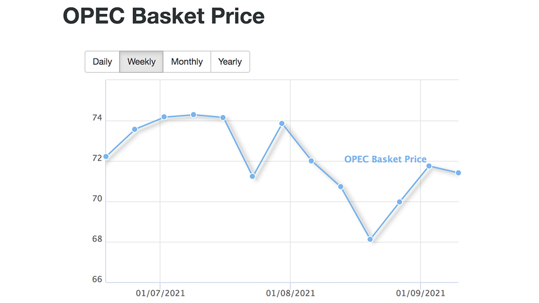 本週OPEC(石油輸出國組織)每桶收盤價71.41美元,比起上週71.75美元少了0.34美元。(圖片來源/ OPEC)