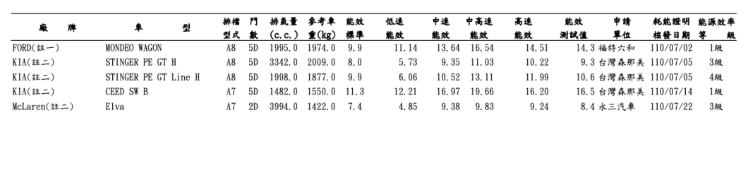 不過從經濟部能源局所公布的送測資料來看,似乎目前僅有柴油版的送測資訊。(圖片來源/ 經濟部)