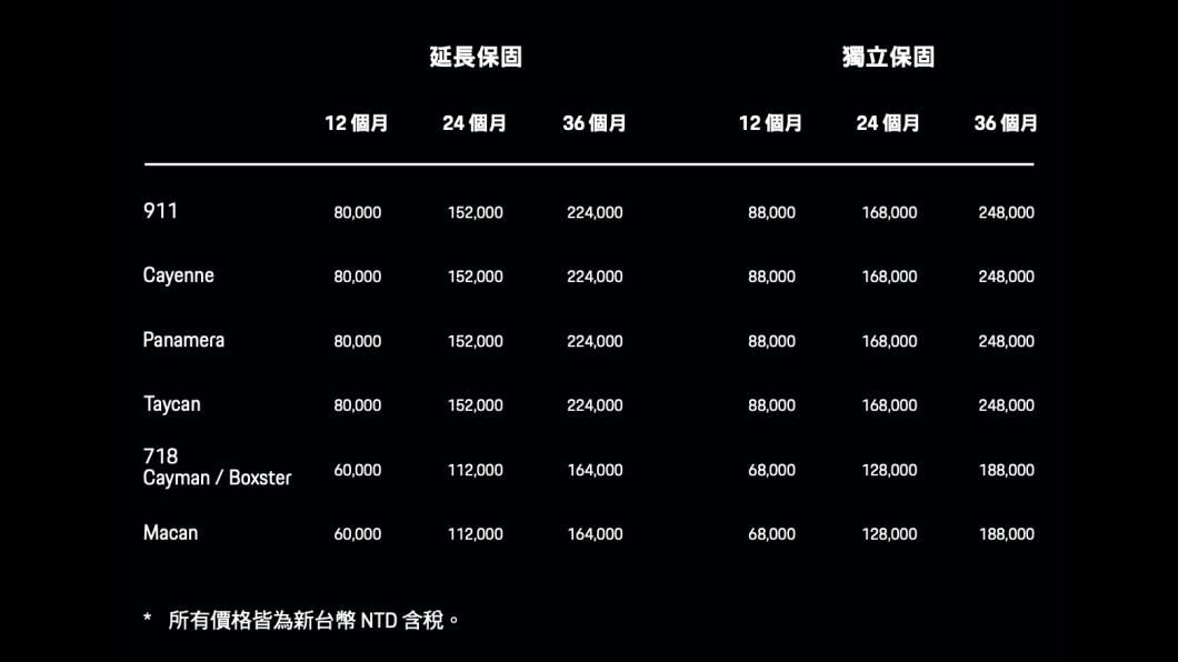 原版保固方案有12個月和24個月兩種選項,新版方案更多了36個月選項,提供車主更大的選擇彈性。(圖片來源/ Porsche)