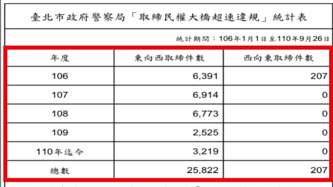 民權大橋東向西取締超速違規案件,從民國106年至今,不到5年的時間累計25,822件,並且在106年至108年間,每年平均高達6,692件。(圖片來源/ 擷取自李明賢臉書)