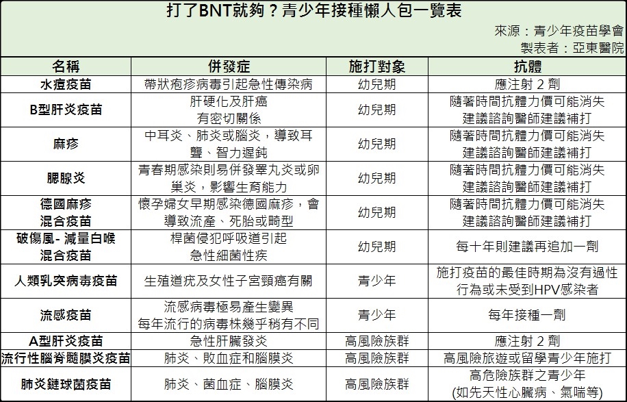 青少年接種懶人包一覽。(圖/亞東醫院提供)