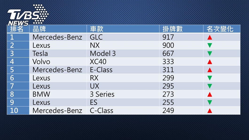 2021年9月份豪華車掛牌數排行。(圖片來源/ TVBS)
