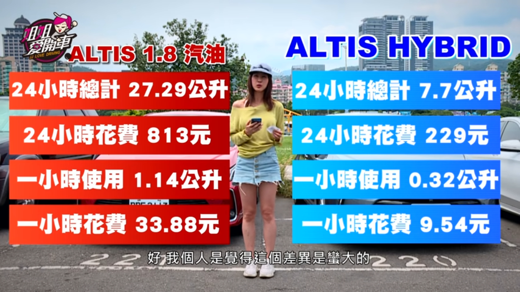實測1.8升汽油Altis在怠速24小時空調23度的情況下,消耗27.29公升汽油,平均每小時使用1.14公升;油電Altis在同樣條件下,24小時消耗7.7公升汽油,平均每小時使用0.32公升。(圖片來源/ 擷取自YT《姐姐愛開車》)