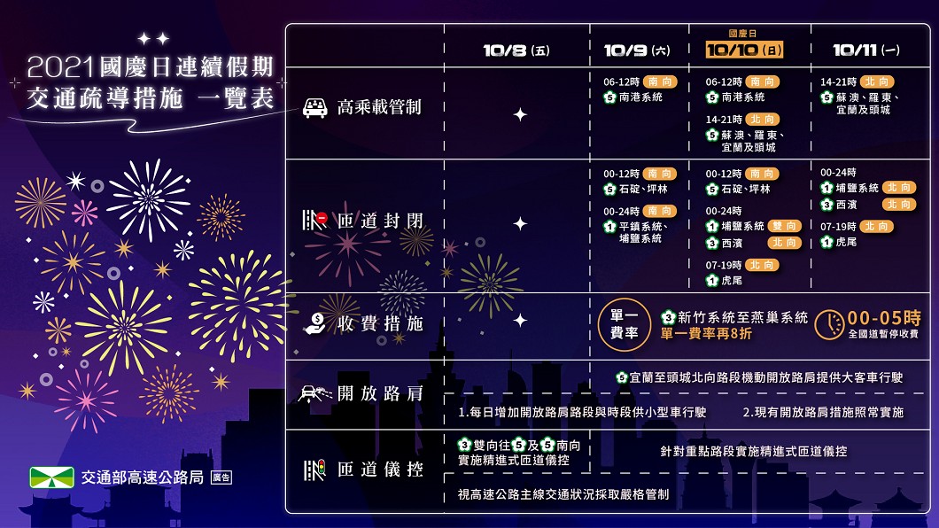 2021國慶連續假期交通疏導措施。(圖片來源/ 高公局)