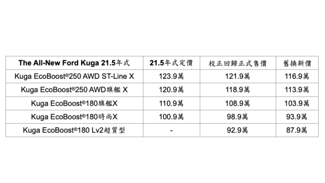 搭配舊換新補助,最低87.9萬元即可入主Ford Kuga。(圖片來源/ Ford)
