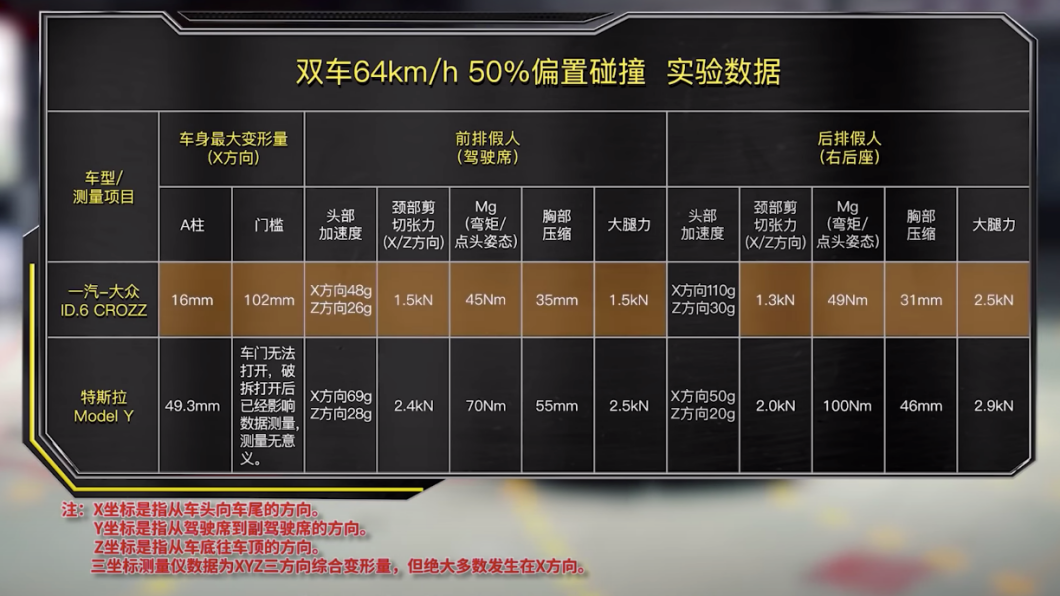 全部的數據看起來福斯只有在後排乘客的頭部G值輸給特斯拉,其他方面的數據全部都勝出。(圖片來源/ Car Crash Test)