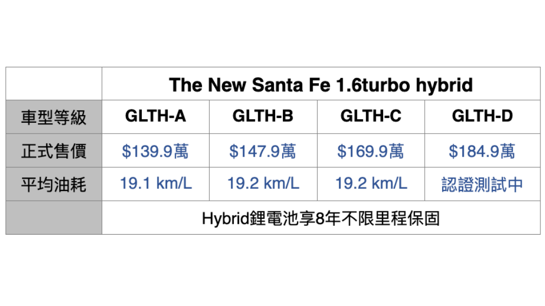 建議售價方面,Santa Fe Hybrid共分為四個等級,售價自139.9萬元起。(圖片來源/ Hyundai)