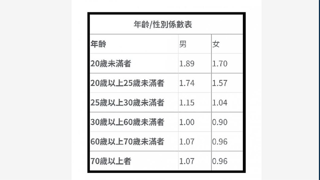 根據不同年齡與性別,保險會有不同保費係數,想省錢可以考慮換人登記車主。(圖片來源/ 擷取自DCARD)