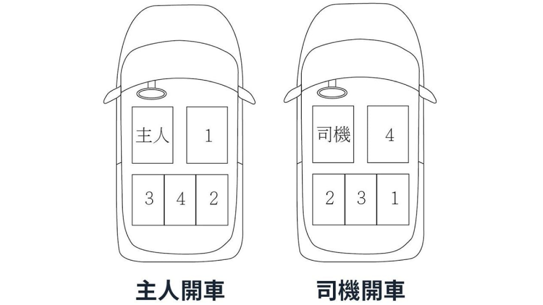其實車上的座位有一定的乘車禮儀在，長輩想要坐副駕是完全沒有問題的。(圖片來源/ 翻攝自臉書陳麗卿形象管理學院)
